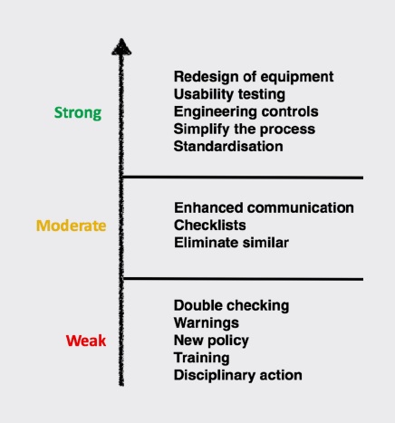Examples of potential interventions graded according to effectiveness
